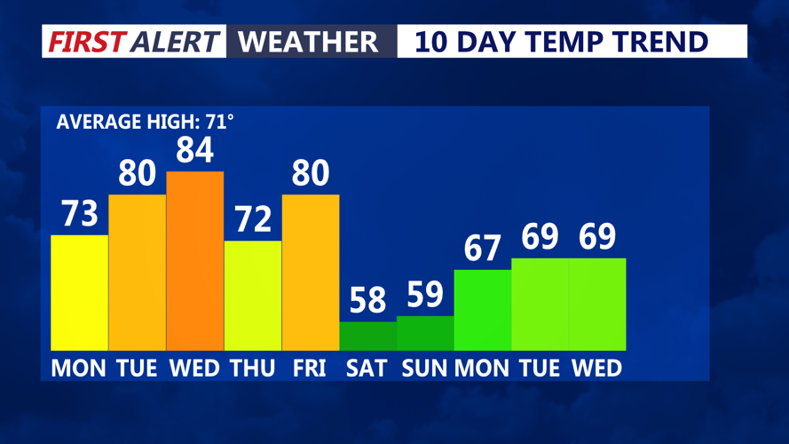 Graphic shows the ten day temperature trend.