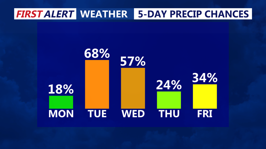 5 DAY PRECIP CHANCES