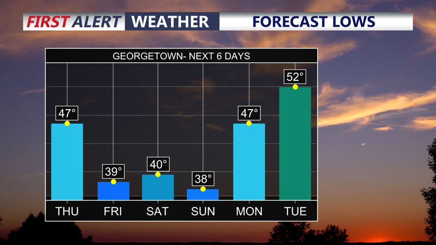 Graph shows the forecasted lows over the next six nights. 