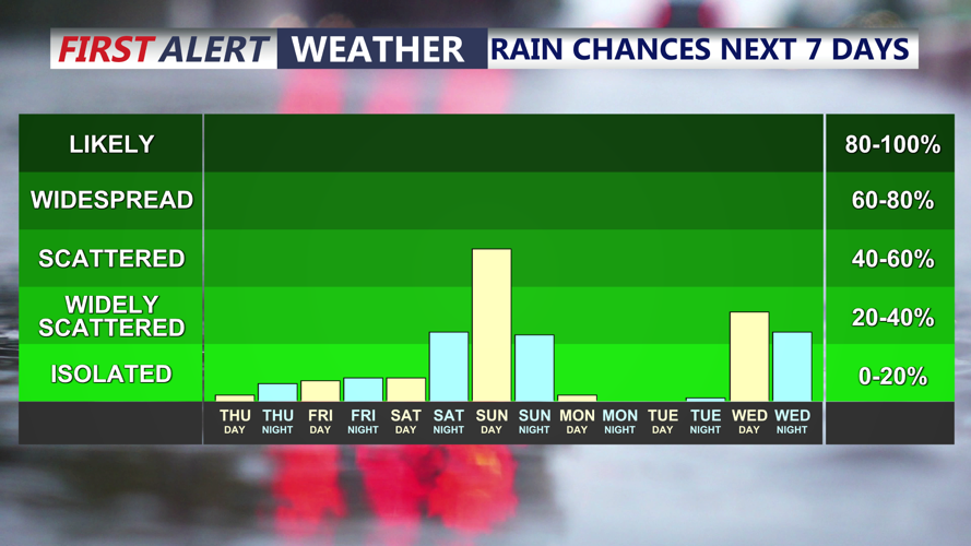 Rain Chances Next 7 Days