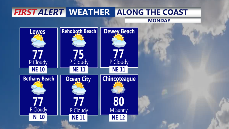 Panel graphic displaying the expected high temperature, winds and sky condition for beaches on Monday.