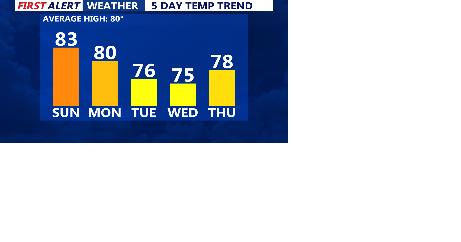 A warmer and more humid end to the weekend, remaining dry | Weather ...