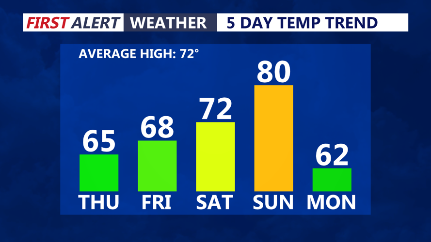 5 Day Temperature Trend