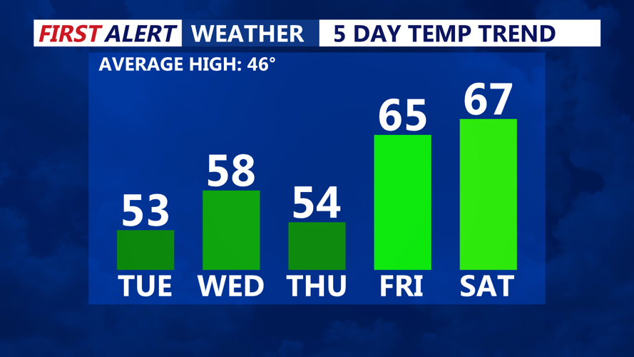5 Day Temperature Trend