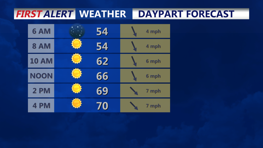 DAY PART FORECAST