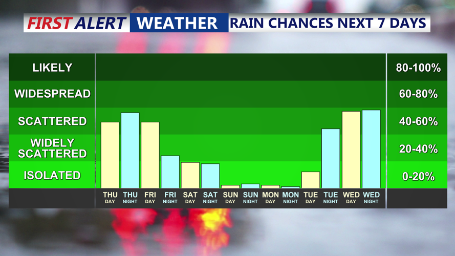 RAIN CHANCES NEXT 7 DAYS