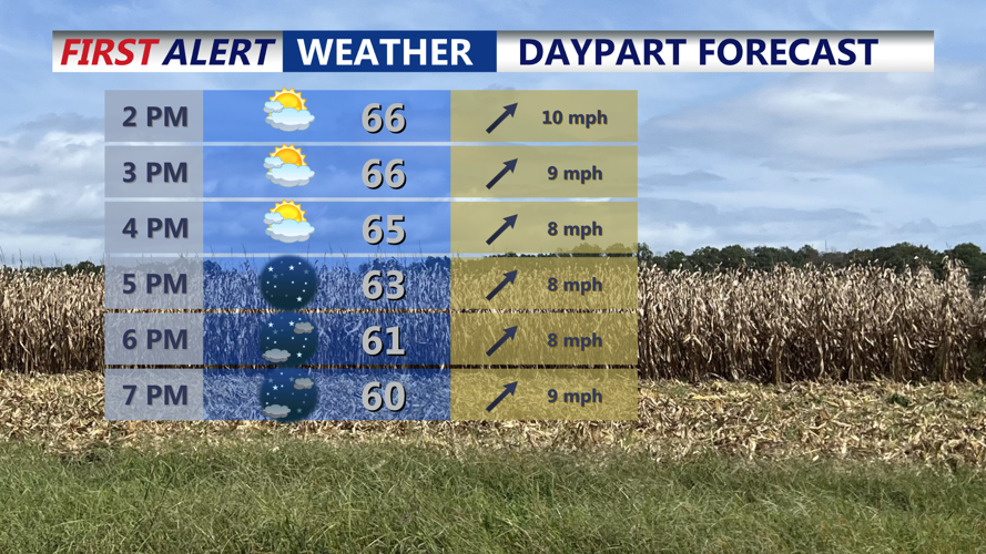 Daypart Forecast