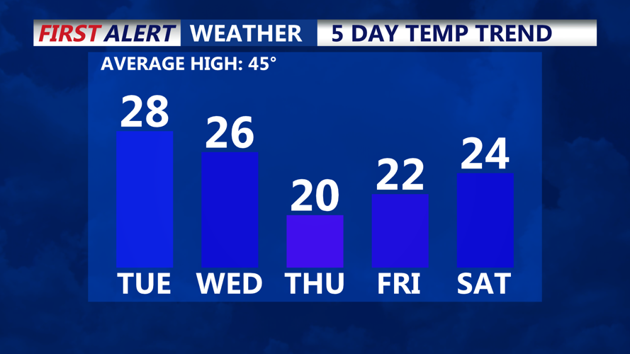 5 DAY TEMP TREND