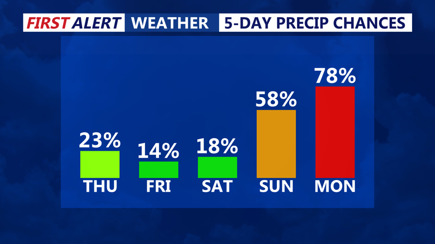 5 DAY PRECIP CHANCES
