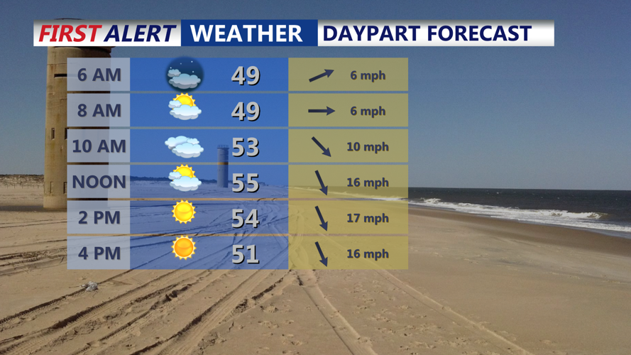DAYPART FORECAST