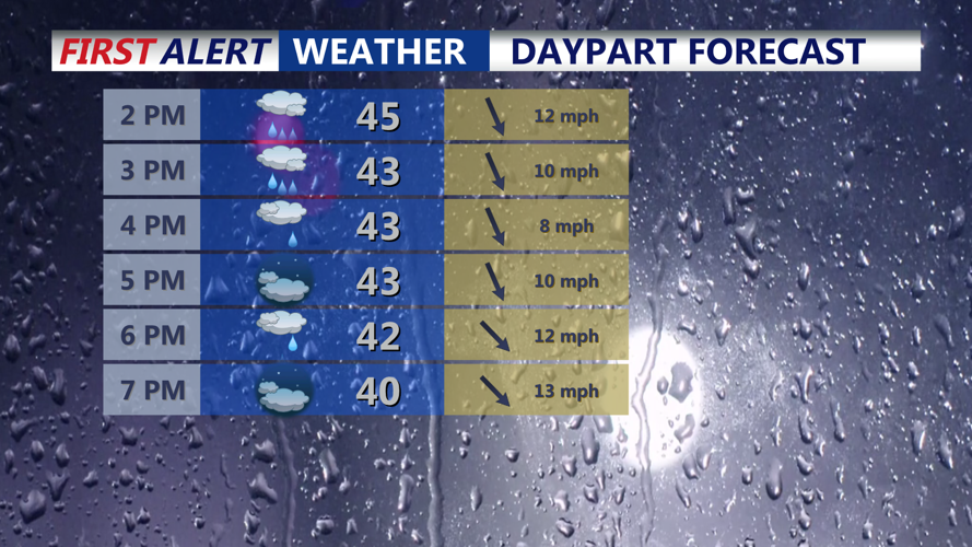 Daypart Forecast