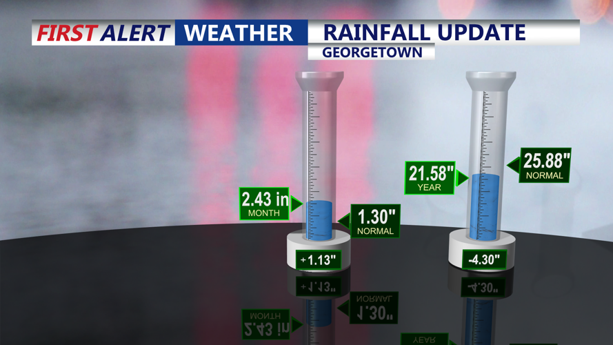 RAINFALL UPDATE - GEORGETOWN