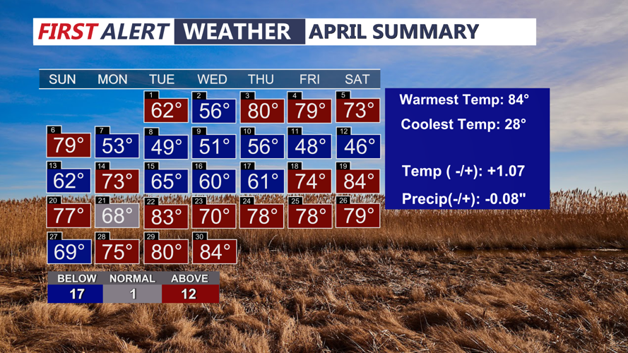 APRIL SUMMARY - RAIN