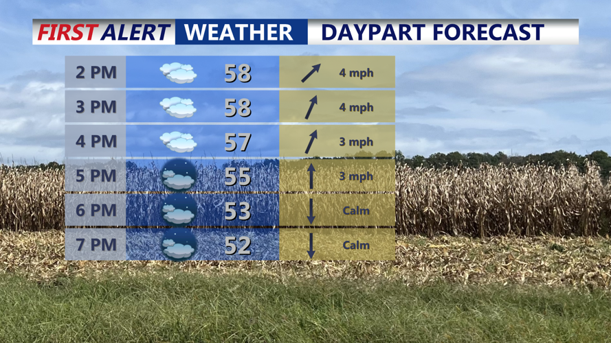 Daypart Forecast