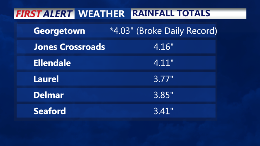 Rainfall Totals Friday - Saturday