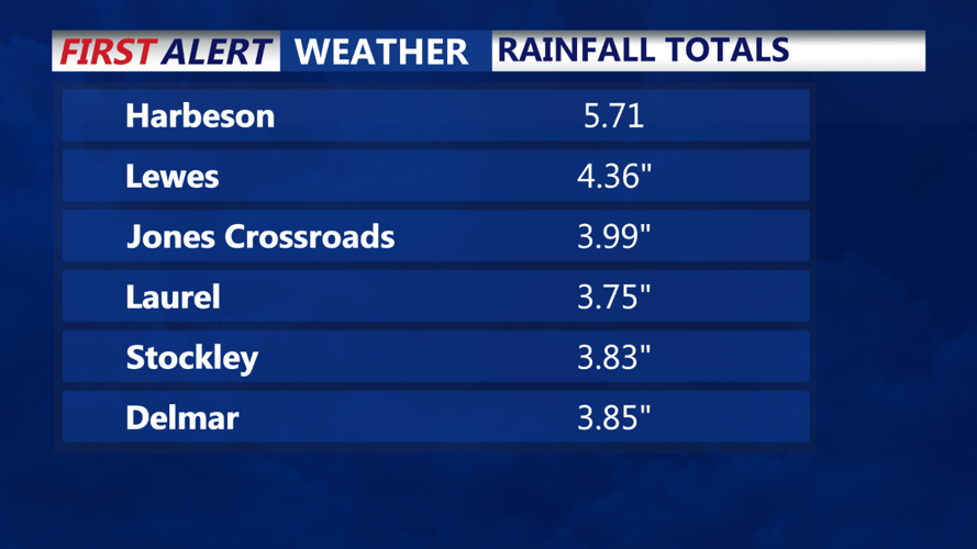 Rainfall Totals Locally - 1
