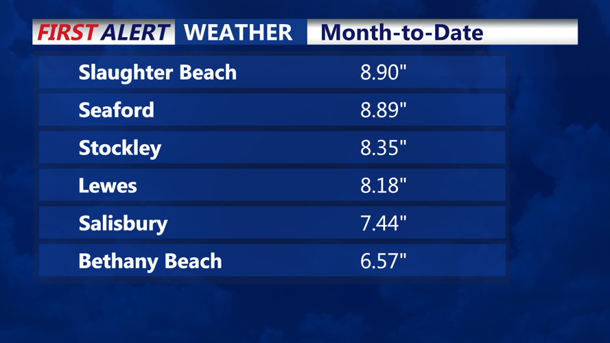 Climate change playing a role in recordbreaking rain on Delmarva