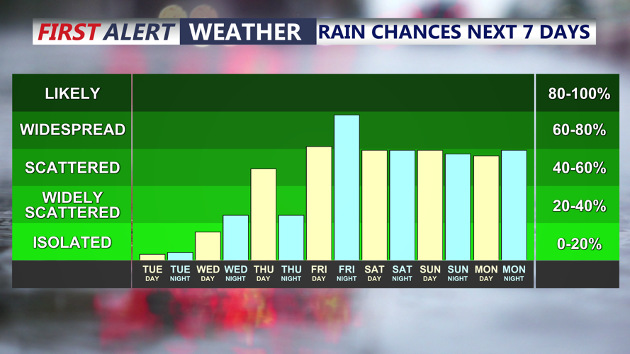 Rain Chance Next 7 Days