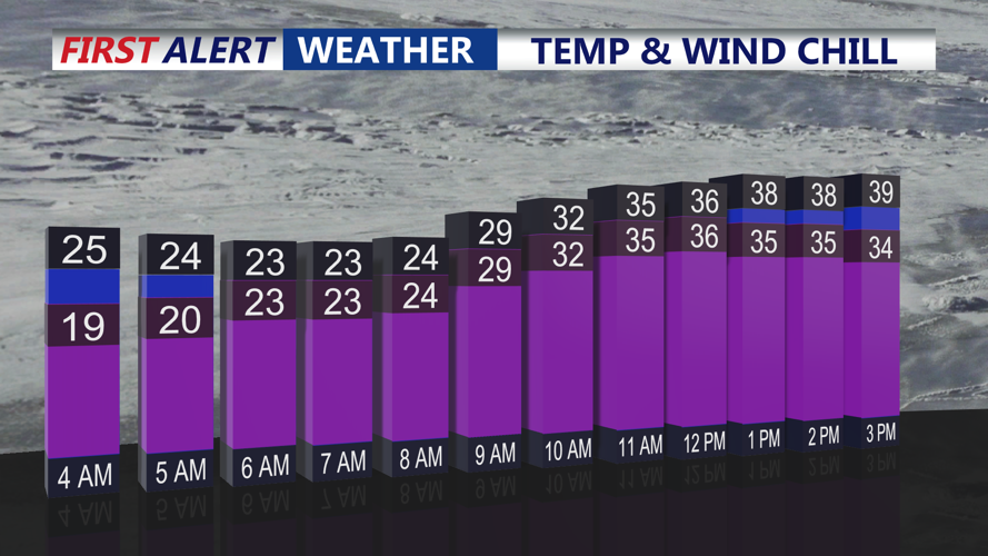 TEMPS & WIND CHILL