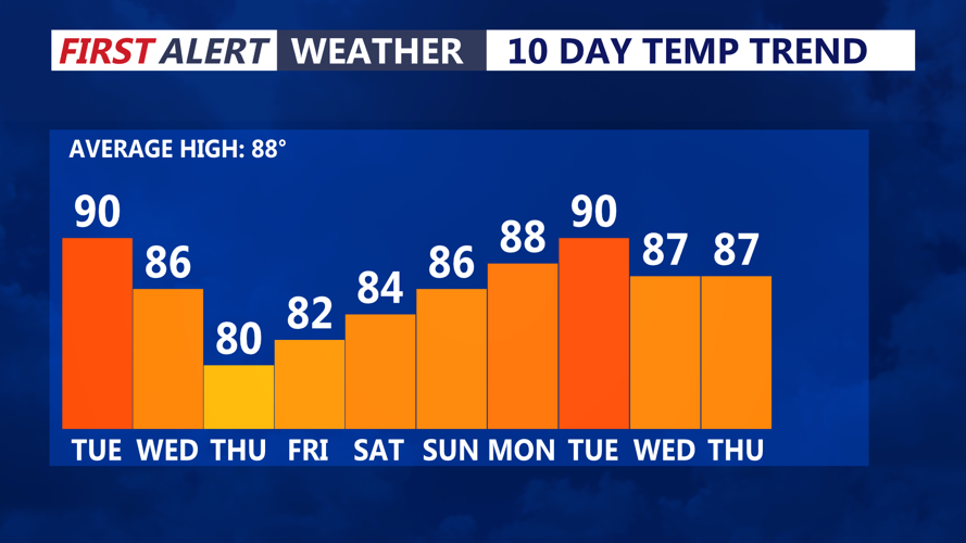 10 DAY TEMP TREND