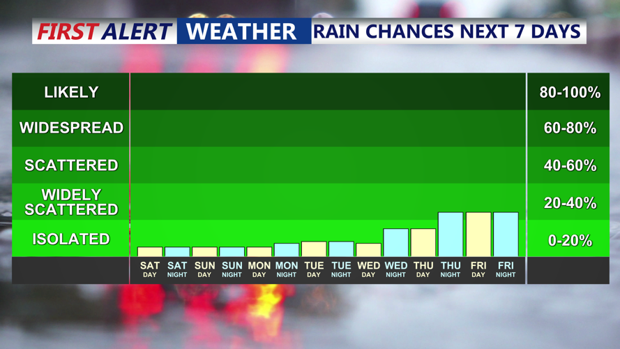 Rain Chances Next 7 Days