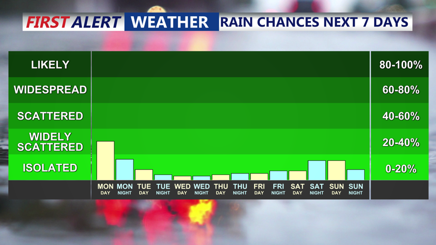 RAIN CHANCES NEXT 7 DAYS