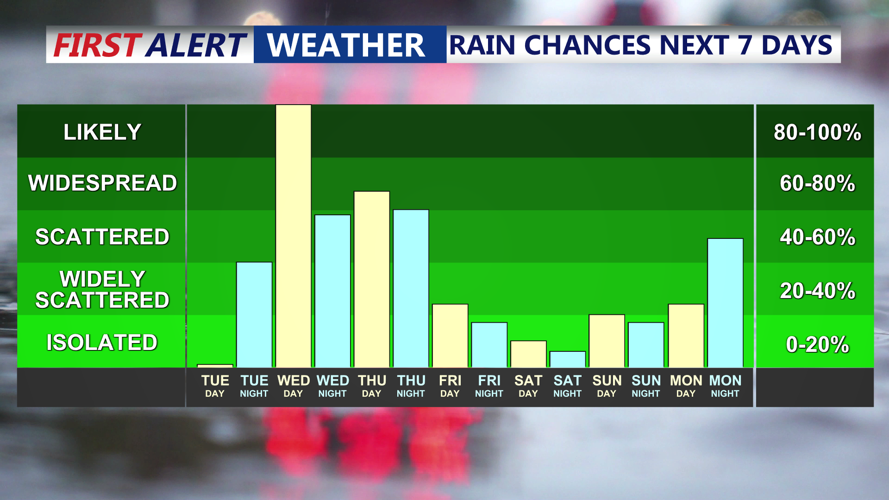 RAIN CHANCES NEXT 7 DAYS