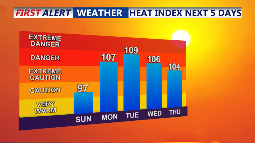 Heat Index Next 5 Days