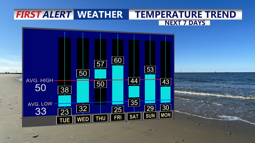 Temperature Trend
