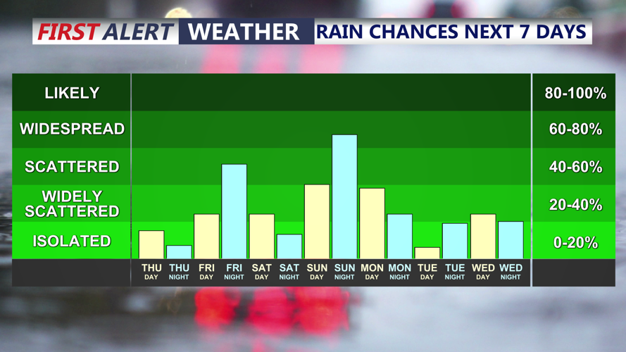 Rain Chances Next 7 Days