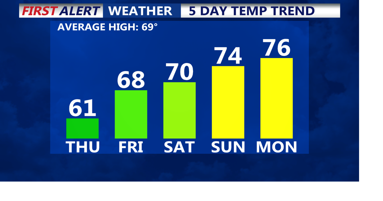 Gradual warm up into the weekend and next week, staying dry | Weather ...