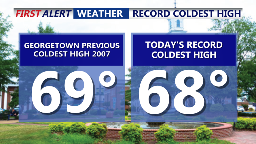 Record Coldest High