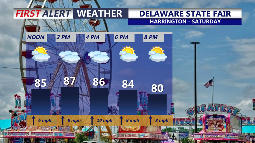fair forecast