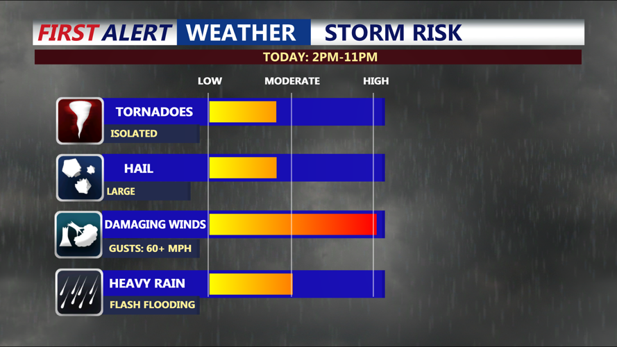 Storm Risk