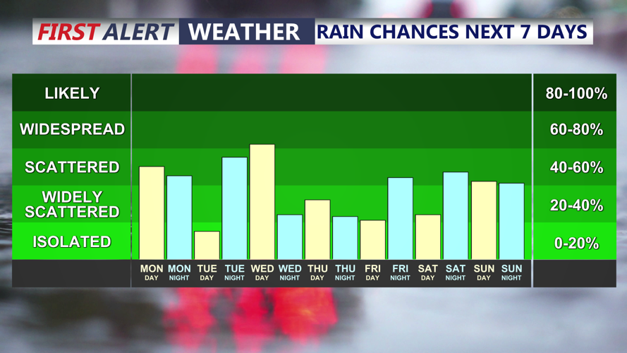 rain chances