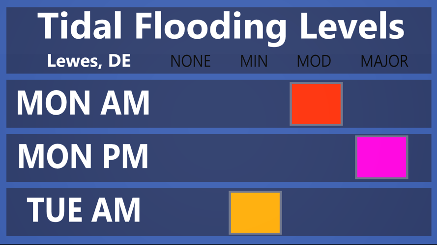 TIDAL FLOODING LEVELS LEWES