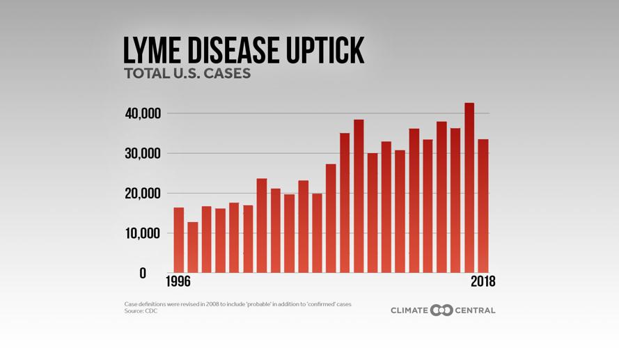 Lyme Disease Increasing
