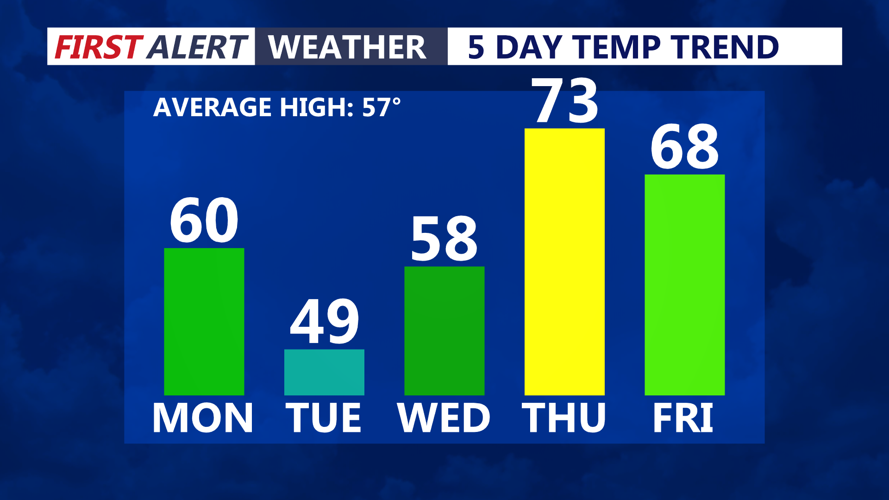 5 Day Temperature Trend