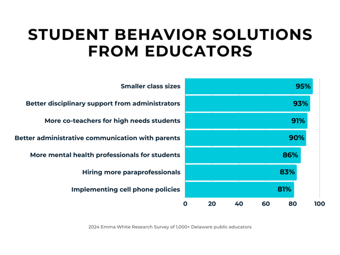 Student behavior potential solutions
