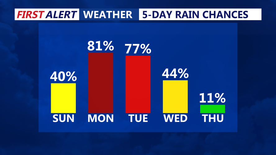 5 Day Rain Chances