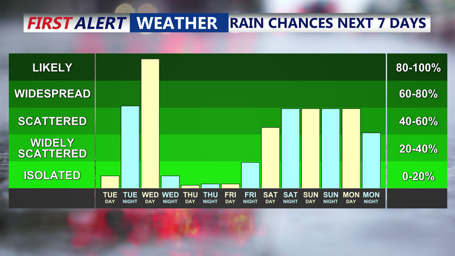 Rain Chances Next 7 Days