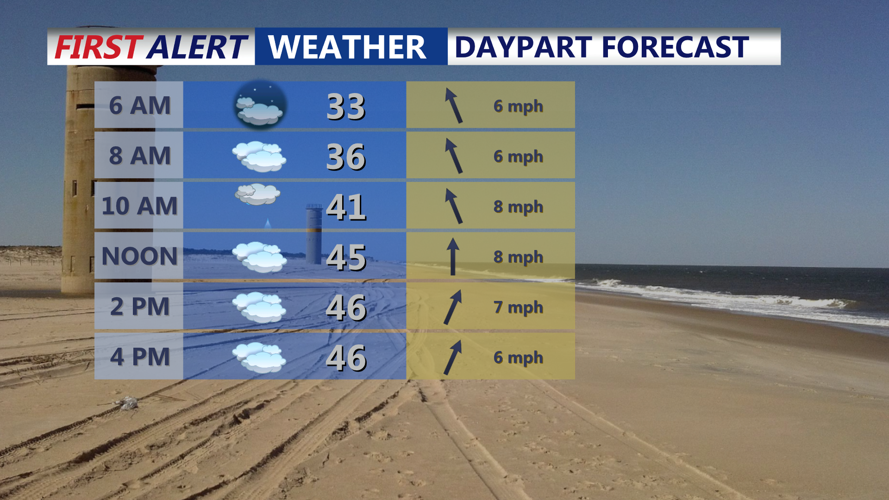 DAYPART FORECAST