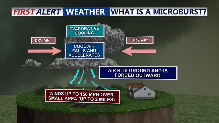 What Is A Microburst?