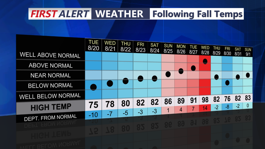 Follow Fall Temps Trending