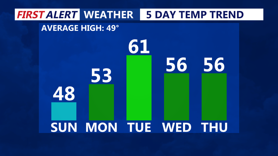 5 Day Temperature Trend