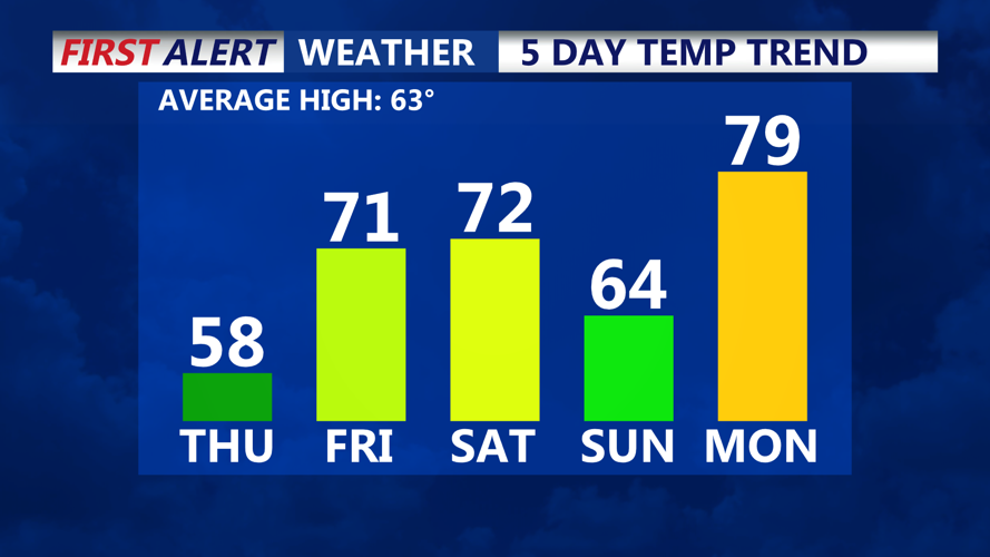 5 DAY TEMP TREND