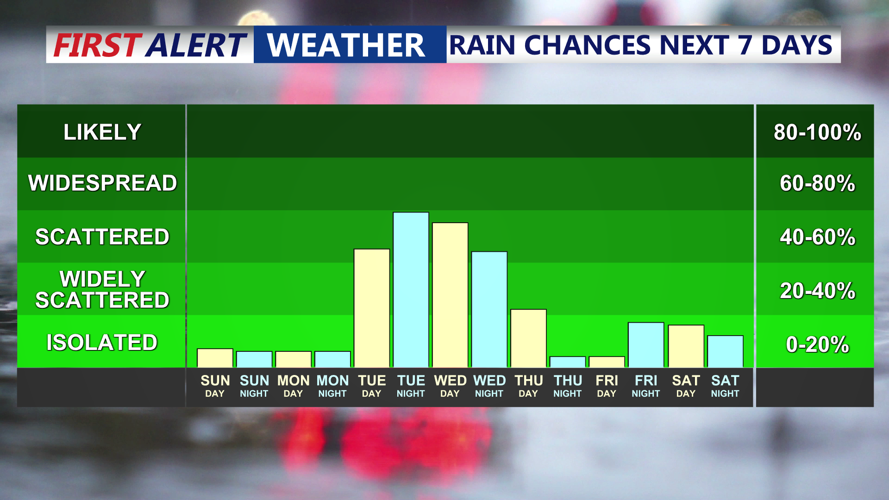 Drier weather for Sunday into early next week | Weather | coasttv.com