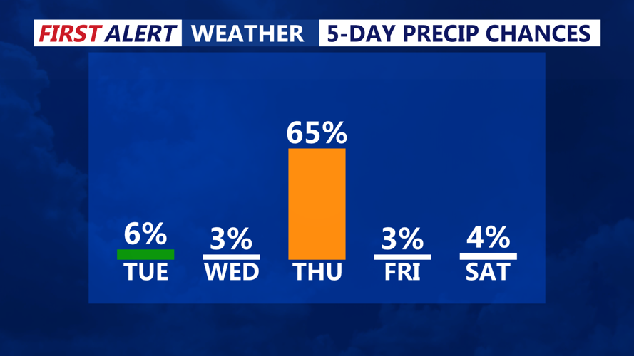 5 DAY PRECIPITATION CHANCES