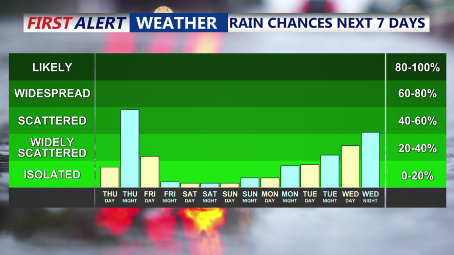 rain chances