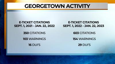 Georgetown Arrest & Violation Chart